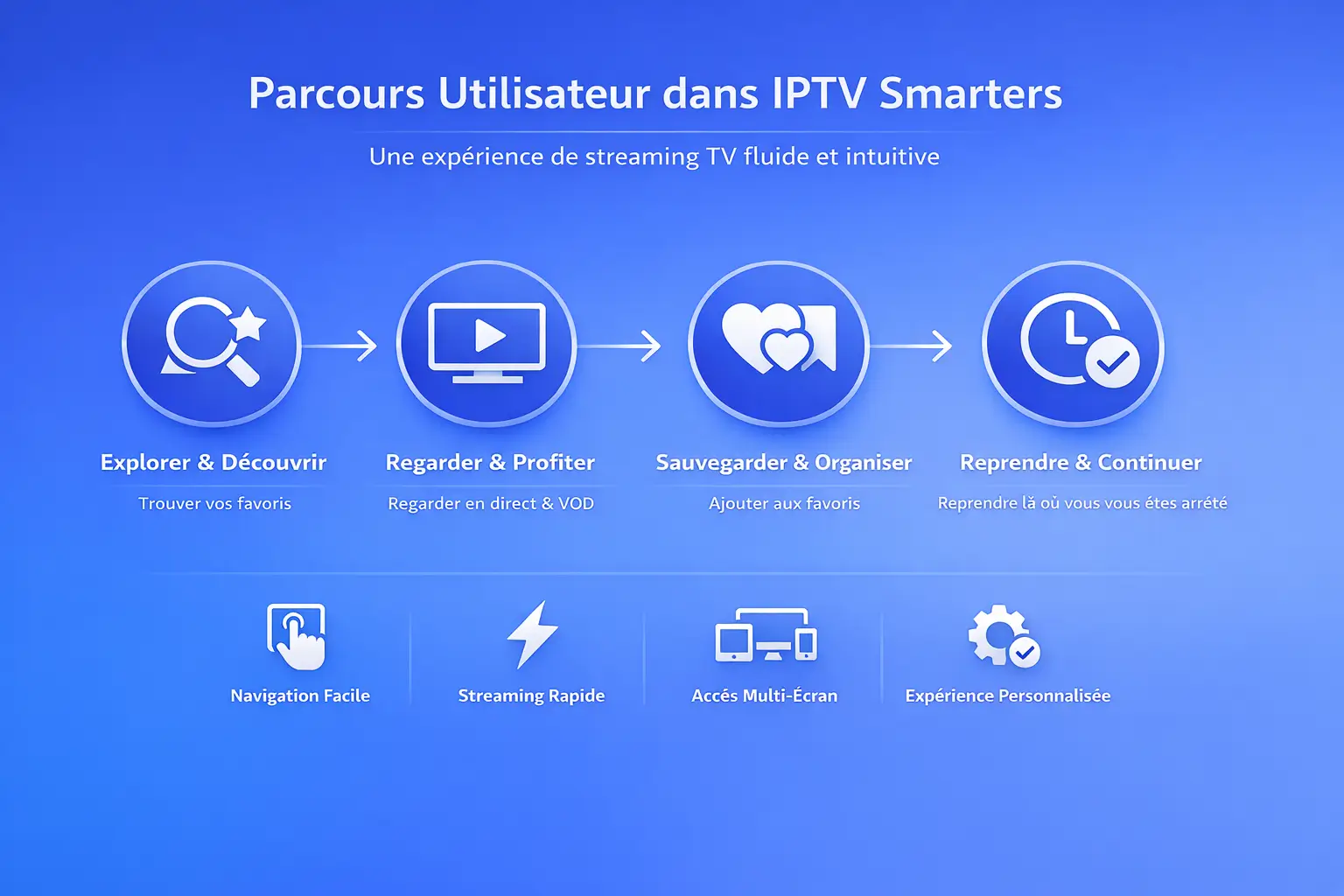 IPTV Smarters : expérience utilisateur complète (ergonomie, navigation, confort visuel, accessibilité et usage quotidien)