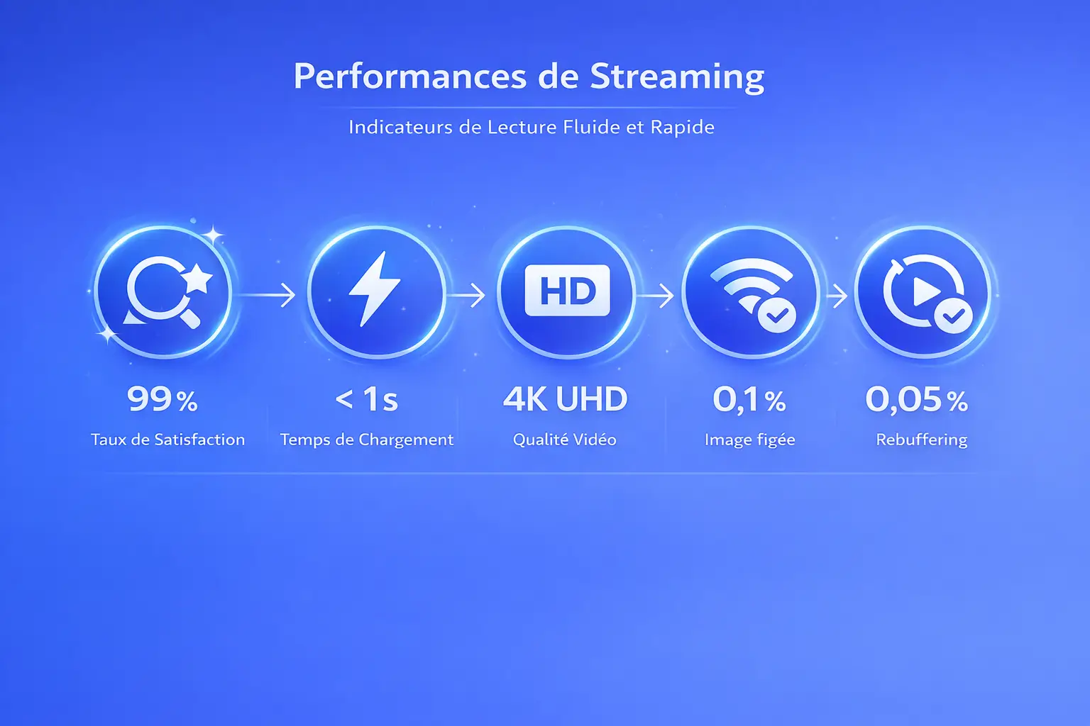 IPTV Smarters : performance streaming (fluidité, stabilité, buffer) et impact sur l’expérience utilisateur